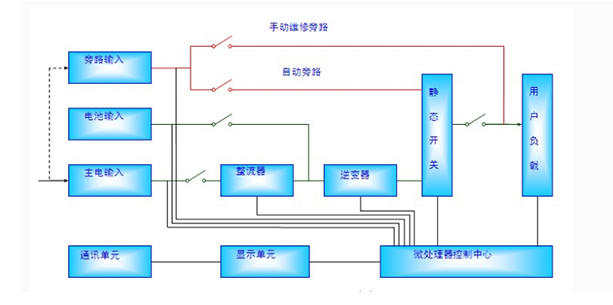 机房断电时数据不丢失好搭档---UPS电源